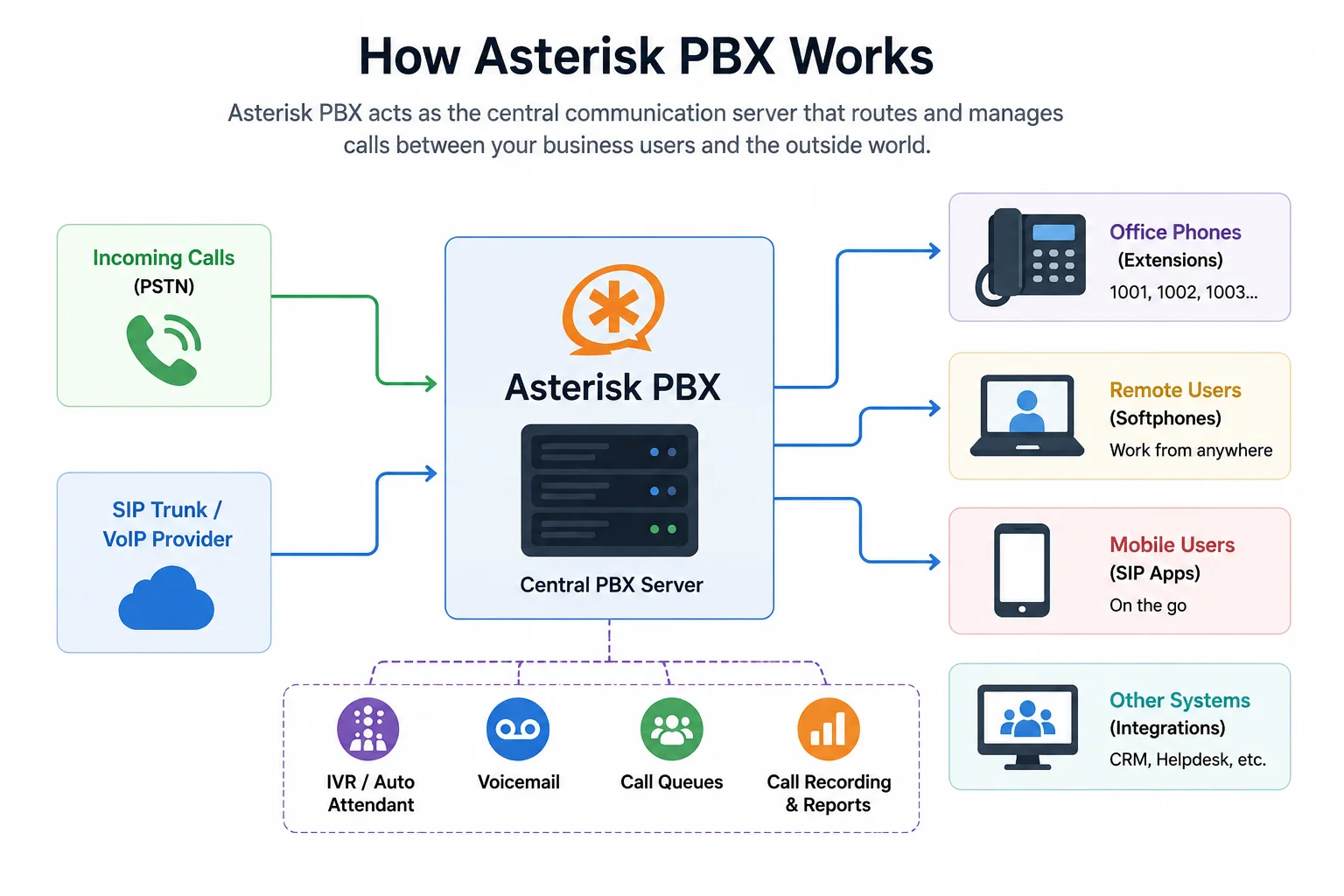 Business phone system connected through a central Asterisk PBX server